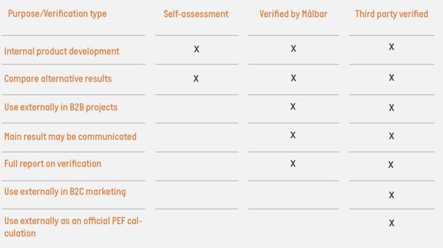 Verification type